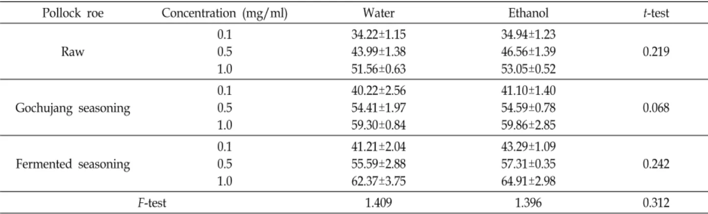 Table  3.  The  assay  of  total  phenolic  content  of  premium  Pollock  roe  at  different  concentrations