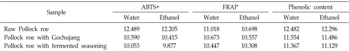 Table  4.  The  50%  inhibition  (EC 50 )  of  ABTS+,  FRAP,  and  total  phenolic  content   of  Alaska Pollock  roe  at  different  solvents