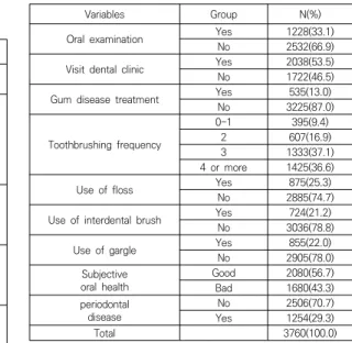 Table  2.  Oral  health  behavior  characteristics