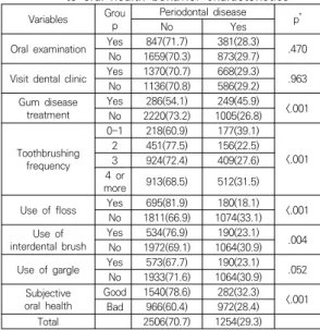 Table  5.  Periodontal  disease  prevalence  according  to  oral  health  behavior  characteristics Variables Grou