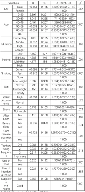 Table  6.  Factors  affect  periodontal  disease