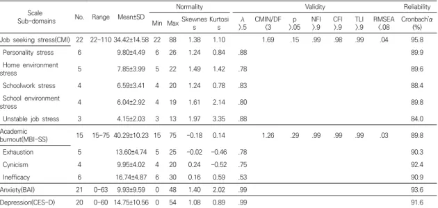 Table  1.  The  normality,  validity  and  reliability  of  used  scale여 검정력을 분석하였을 때, F기각역 1.54, 최소 필요 표본수  249명으로  산출되었으며,  탈락률을  고려하여  400명을  무작위  추출하였다