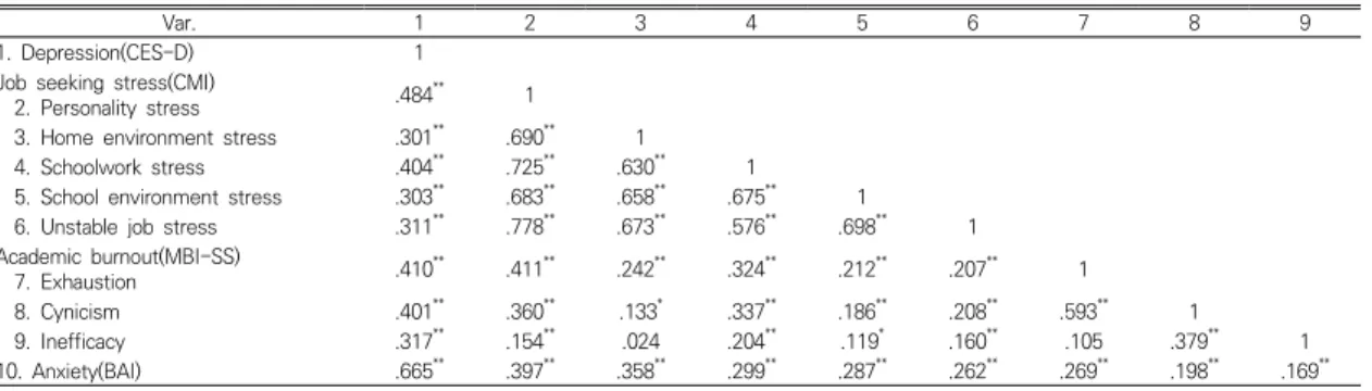 Table  2.  Demographic  factor  of  subjects            (n=304)
