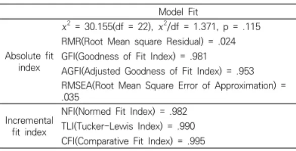 Table  4에서  모델적합도는,  절대적합지수에서  χ 2 =  30.155(df=22)이며,  χ 2 /df=1.371로  판단기준치  3이하 이고,  유의확률은  판단기준치  .05이상인  p=.115이었고,  원소간 평균차이(RMR)은 .05이하인 .024이였으며, 기초 부합치(GFI)는  .9이상인  .981이었고,  조정부합치(AGFI) 도  .9이상인  .953이었으며,  근사제곱근평균제곱오차 (RMSEA)는 .08이하인 .035로 나타났다