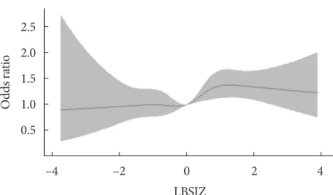 Table 4. The cut-off value of each obesity parameters and its 
