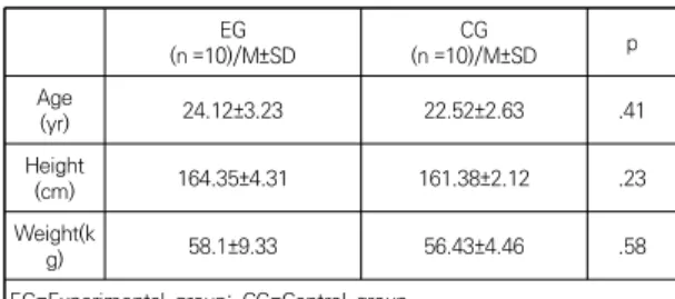 Table  1.  General  characteristics  of  the  subjects        (N=20) 3.2  실험군과  대조군의  유산소  운동능력변화  실험 전과 후의 유산소 운동능력의 변화를 비교해 보 면, 심박수 회복율에서 실험군은 실험 전 46.31%에서 실 험 후 50.52%가 증가한 3.79%로 유의한 차이를 보였고,  대조군도 실험 전 44.19%에서 실험 후 45.78%가 증가 한 1.59%로 유의한 차이는 보이지 않