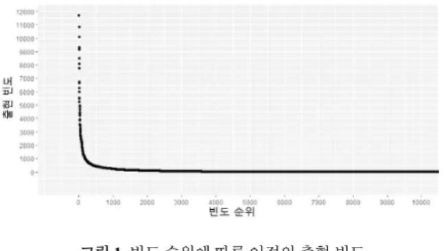 Figure 1. Frequency of target Eojeols