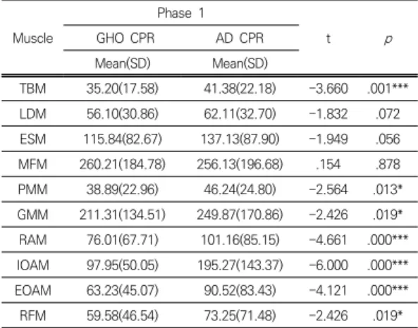 Table  2-1  Comparison  of  muscle  activation  between  CPR  type  within  each  phase  1     