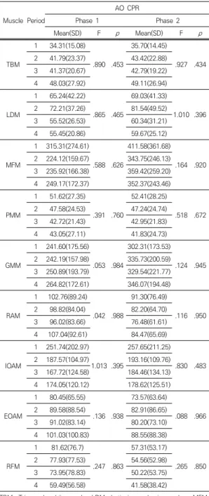 Table  3.-2  Comparison  of  muscle  activation  inter-period  within  CPR  type(AO  CPR)       