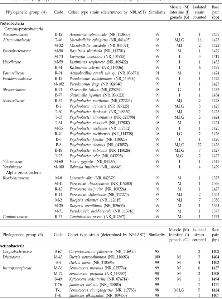 Table  2.  Analysis  of  16S  rRNA  sequence  of  microorganisms  isolated  from  muscle,  intestines  and  gonads  of  Sulculus  diversicolor  supertexta