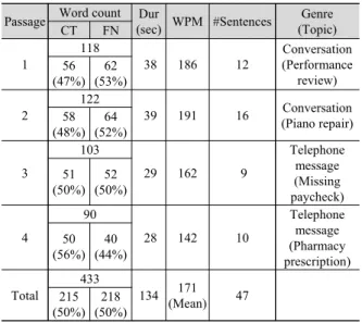 Table 2. Text complexity of the listening passages