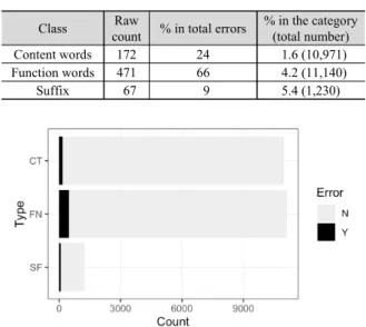 Figure 1. Number of connected error-words and score