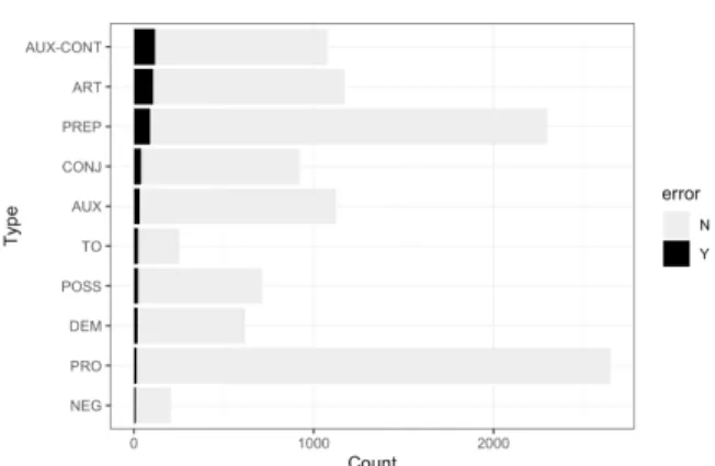 Table 4. The frequency of errors by subtypes of function words