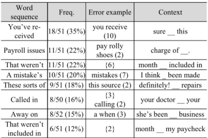 Table 8. The frequency of word sequence error (The number in the curly 