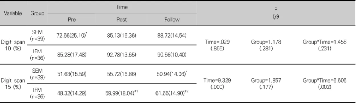 Table  2.  The  change  of  Digit  span  on  short-term  memory