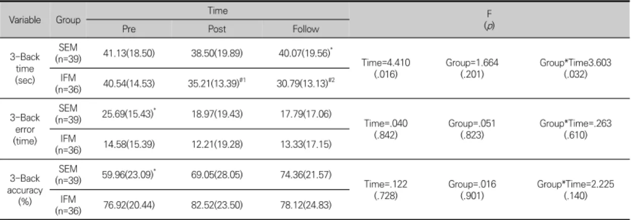 Table  5.  The  change  of  3-back  on  working  memory