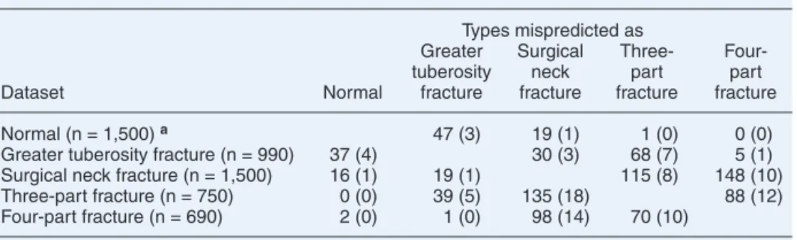 Table 1. Mispredicted cases in the convolutional neural network model. Values are n (%)