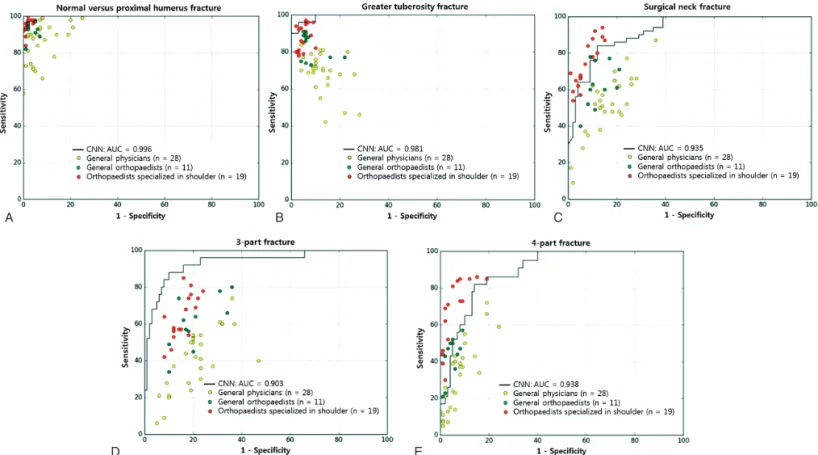 Figure 3. The diagnostic performance between the CNN and each human group was compared using the receiver operating characteristics curves  of the CNN and the sensitivity–specifi city distribution of each human group to differentiate normal shoulders from 