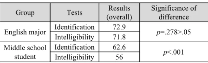 Table 10. T-tests for mean overall scores between identification 