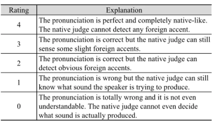 Figure  1  display  the  mean  identification  accuracy  of  the  eight  fricatives  for  both  Chinese  English  majors  and  middle  school  students