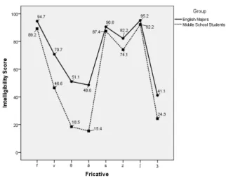 Figure  3  shows  the  average  goodness  rating  score  of  the  eight  fricatives for the two groups