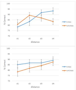 Fig. 2. Percent correct (with standard error bars) plotted  against  distance  for  each  condition  of  disparity  direction  in  the  absolute  disparity  condition  (top  panel)  and  in  the  relative  disparity  condition  (bottom  panel)