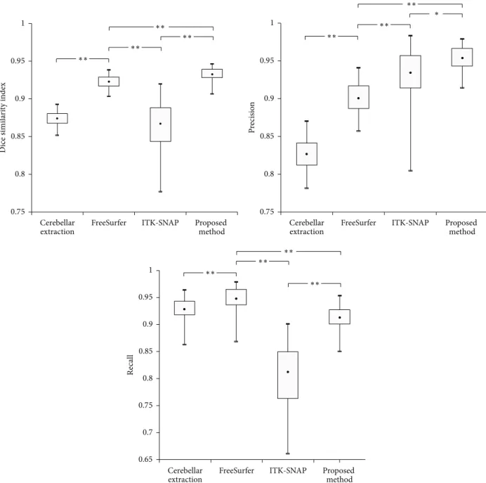 Figure 5: Box plot of quantitative indices ( ∗∗ 