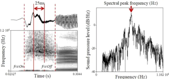 Figure 1. Illustrations of acoustic event labels (left) and peak frequency 