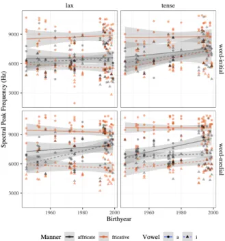 Figure 3. Scatterplots of sibilant SPFs as a function of speakers’ birthyear: 