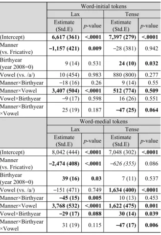 Table 2. Summaries of the mixed-effects regression models presented in 