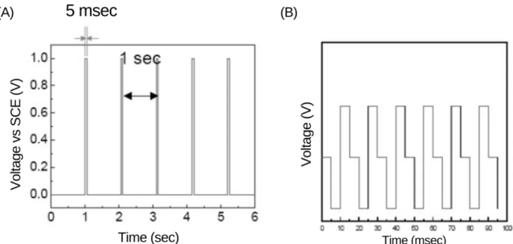 그림 1. Pulsed elctrodeposition methods (A) On and Off pulse method and (B) Positive and negative pulse method.