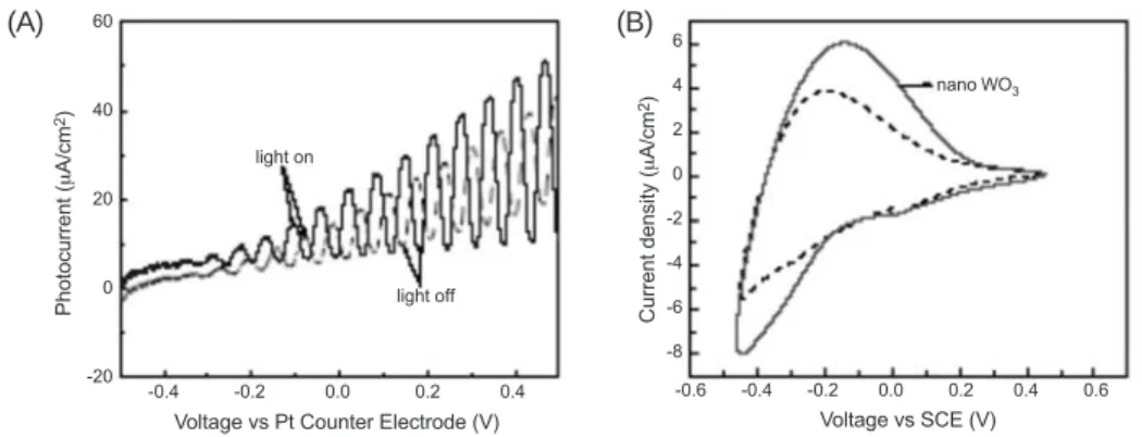 그림 3.  Comparison  of  WO 3 prepared  by  pulsed  electrodeposition  and  continuous  electrodeposition (A) Potentiodynamic  scans  under  chopped  illumination  for  tungsten  oxide  prepared  by  pulsed electrodeposition(solid  line)  and  continuous  el