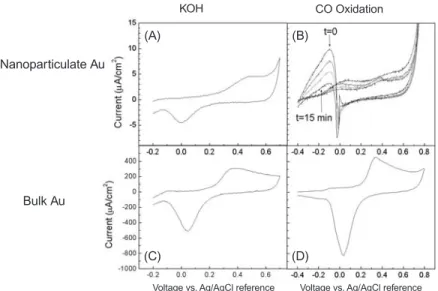 그림 9. Electro-oxidation of carbon monoxide. Cyclic voltammograms were measured in 0.5M KOH saturated with N 2 (A, C) and CO(B,D)