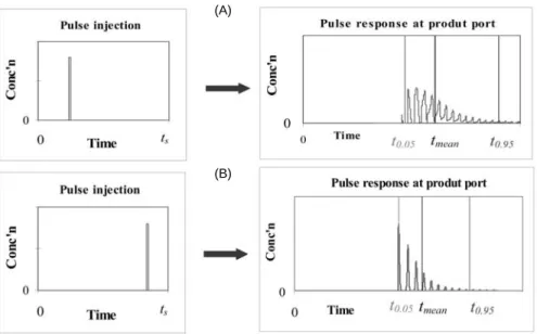 그림 6. Analysis of the residence time of insulin in the tandem SMB (A) Ring I SMB, (B) Ring II SMB( t 0.05 from VERSE,