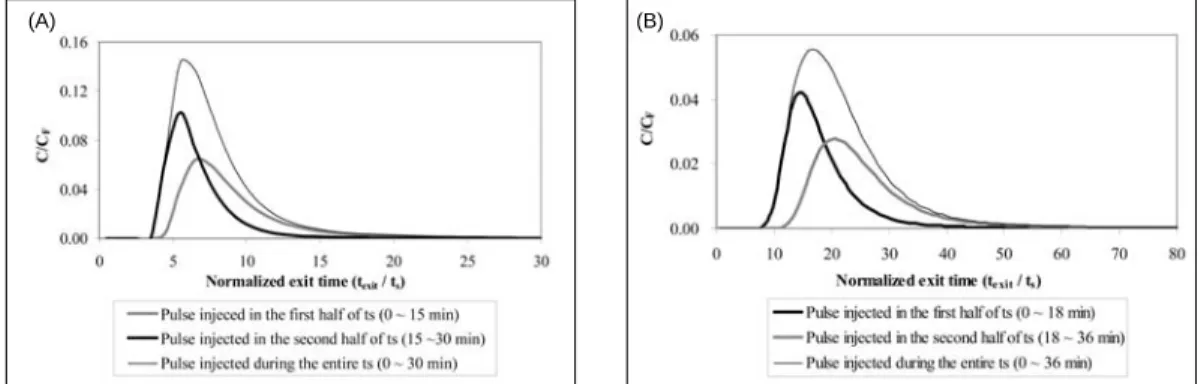 그림 7. Effect of partial feeding on the residence time of insulin (A) Effluent history of insulin(extract product) in Ring I, (B) Effluent history of insulin(raffinate product) in Ring II