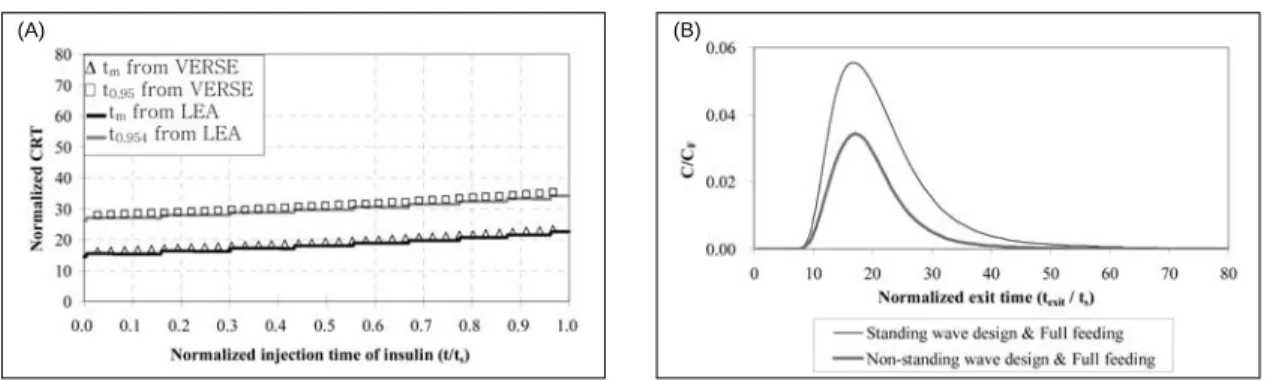그림 8. Effect of pinched wave design(or non-standing wave design) on the residence time of insulin in Ring II SMB (A) Residence time of insulin based on the pinched wave design, (B) Effluent history of insulin(raffinate product).
