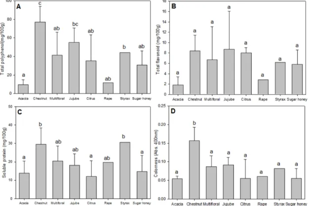 Fig.  1.  Comparison  of  (A)  total  polyphenol,  (B)  total  flavonoid,  (C)  soluble  protein  content  and  (D)  Abs