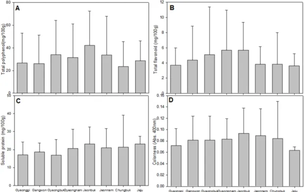 Fig.  2.  Comparison  of  (A)  total  polyphenol,  (B)  total  flavonoid,  (C)  soluble  protein  content  and  (D)  Abs