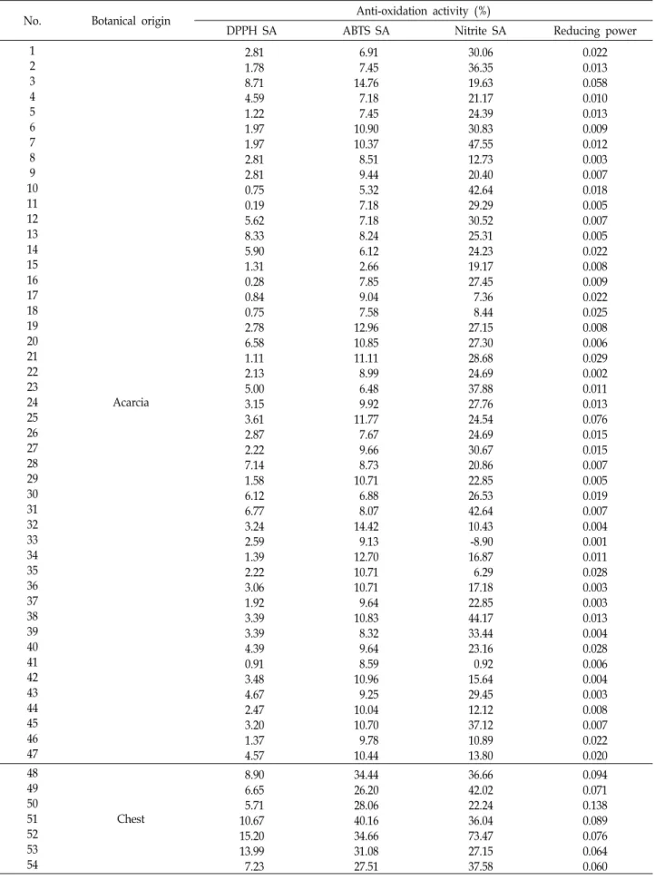 Table  2.  Comparison  of  the  antioxidant  activities  of  120  honey  products  produced  in  Korea