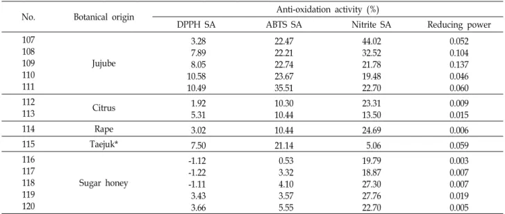 Table  2.  Comparison  of  the  antioxidant  activities  of  120  honey  products  produced  in  Korea