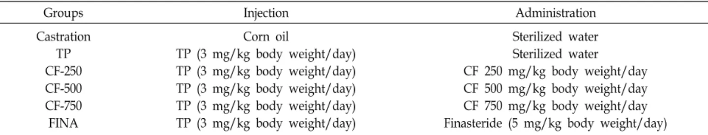 Table  1.  Classification  of  experiment  groups