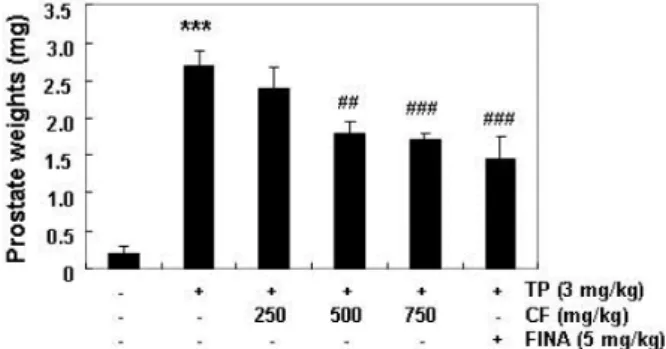 Fig.  1.  Effects  of  CF  administration  on  prostate  weights  in  TP-in- TP-in-duced  BPH  rats