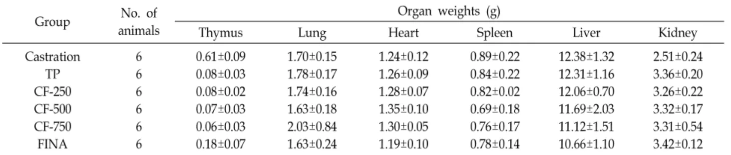 Table  2.  Effects  of  CF  treatment  on  the  several  organ  weights  of  TP-induced  BHP  rats 