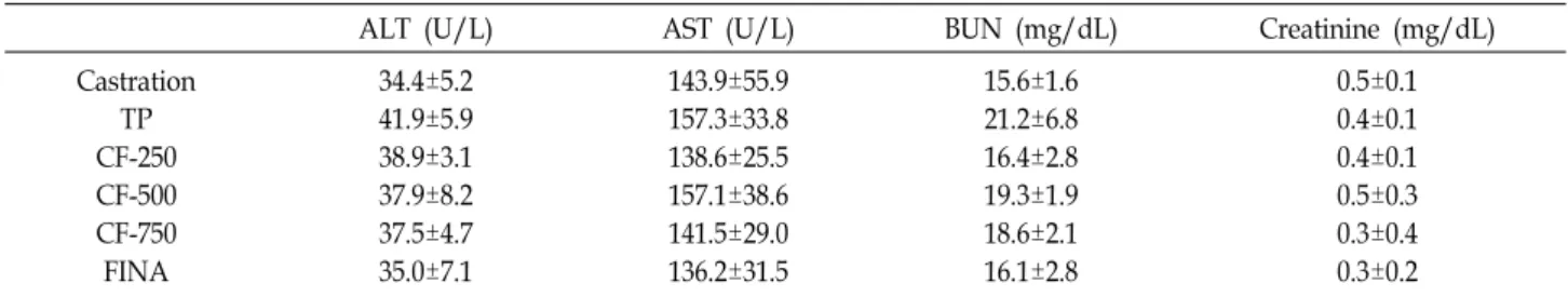 Table  3.  Effects  of  CF  treatment  on  the  serum  biochemical  parameters  for  the  liver  and  kidney  functions  of  TP-induced  BHP  rats 