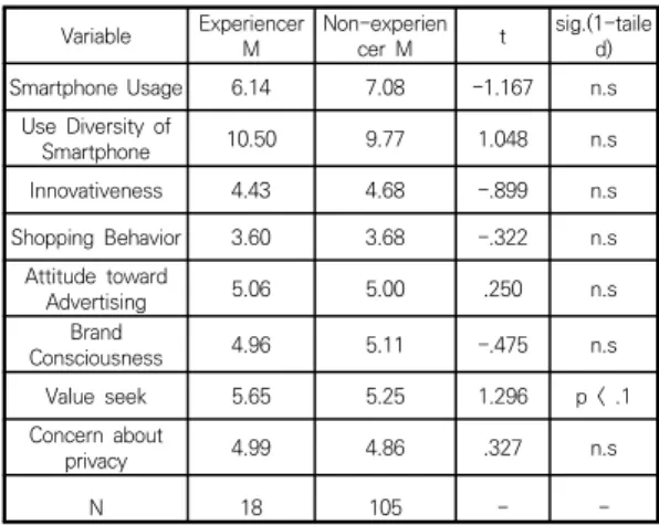 Table  2.  Difference  between  beacon  app  down  experiencer  and  non-experiencer