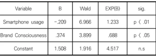 Table  3.  Logistic  analysis  on  perceiving  beacon  as  marketing  communication  media