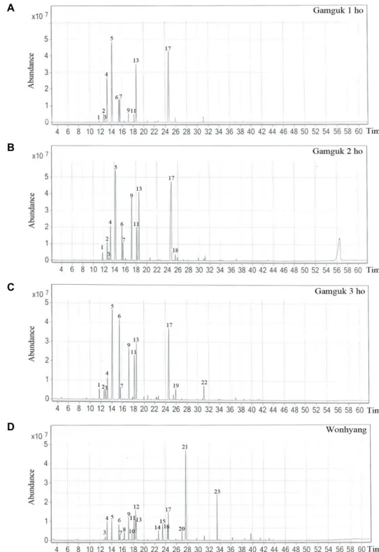 Fig.  1.  Total  ion  chromatograms  of  volatile  flavor  compounds  by  GC-MS  Headspace  analysis  from  Chrysanthemum  indicum  L