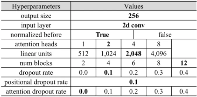 Table 1. The range of hyperparameters in the transformer encoder network