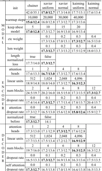 Table 4. WER from each hyperparameter model on WSJ dev93 and eval92 