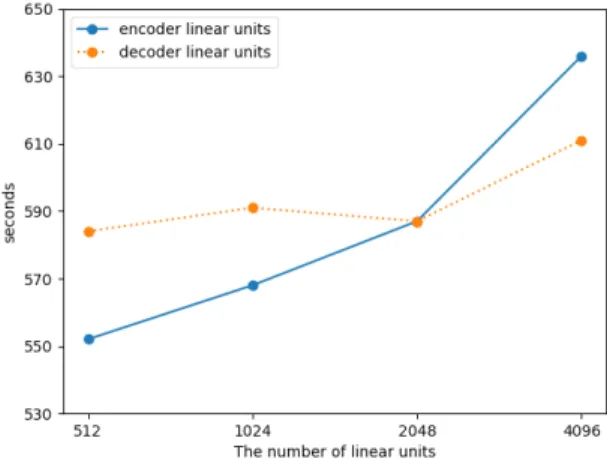 Figure 3. The training speed of linear units per a single epoch